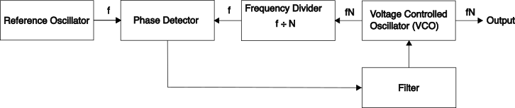 PLL with a frequency divider added between the VCO and Phase Detector, resulting in an output of fN