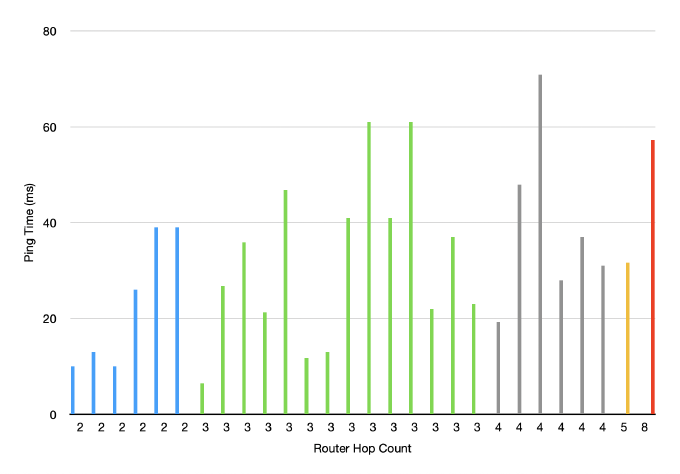 End to End Ping Times vs Hop Count